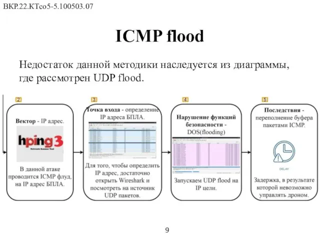 ICMP flood ВКР.22.КТсо5-5.100503.07 9 Недостаток данной методики наследуется из диаграммы, где рассмотрен UDP flood.