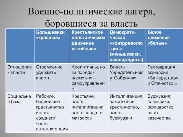 Военно-политические лагеря, боровшиеся за власть