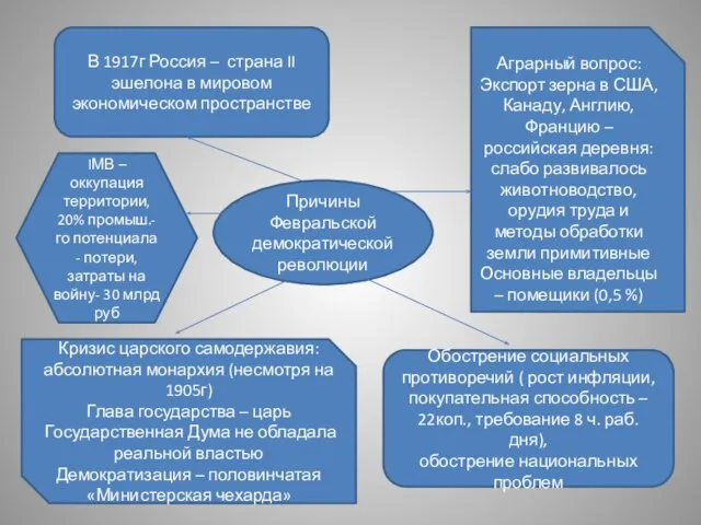 Причины Февральской демократической революции В 1917г Россия – страна II эшелона