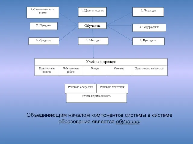 Обучение 8. Организационные формы 1. Цели и задачи 2. Подходы 3.