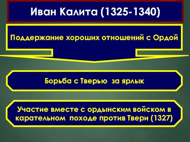 Иван Калита (1325-1340) Поддержание хороших отношений с Ордой Борьба с Тверью
