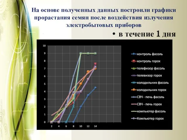 На основе полученных данных построили графики прорастания семян после воздействия излучения