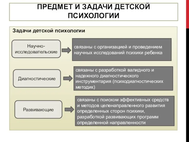 ПРЕДМЕТ И ЗАДАЧИ ДЕТСКОЙ ПСИХОЛОГИИ Задачи детской психологии Научно-исследовательские Диагностические Развивающие