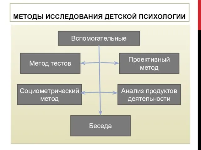 МЕТОДЫ ИССЛЕДОВАНИЯ ДЕТСКОЙ ПСИХОЛОГИИ Вспомогательные Метод тестов Проективный метод Социометрический метод Беседа Анализ продуктов деятельности