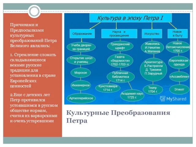 Культурные Преобразования Петра Причинами и Предпосылками культурных преобразований Петра Великого являлись: