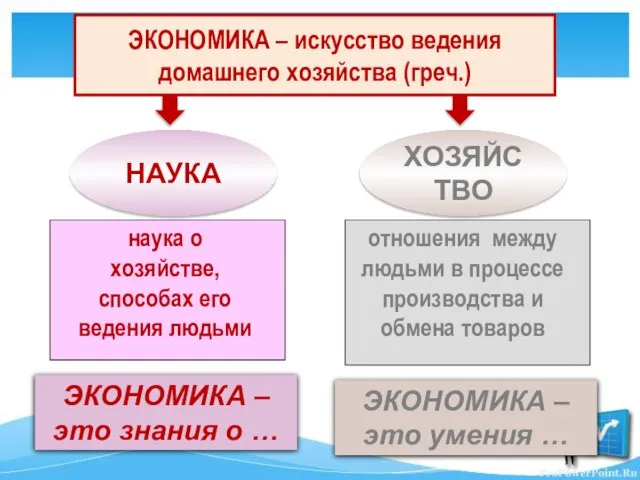 ЭКОНОМИКА – искусство ведения домашнего хозяйства (греч.) НАУКА ХОЗЯЙСТВО наука о