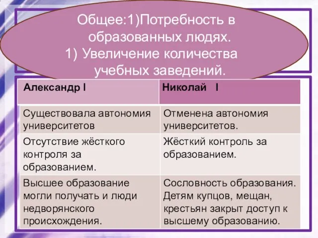 Сравните систему образования при Александре I и Николае I. Определите общие