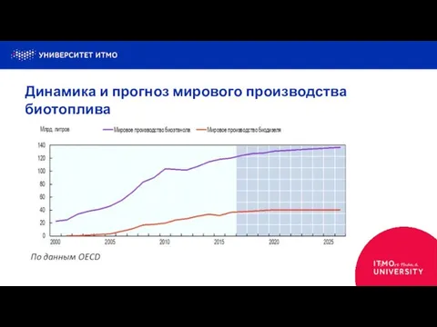 Динамика и прогноз мирового производства биотоплива