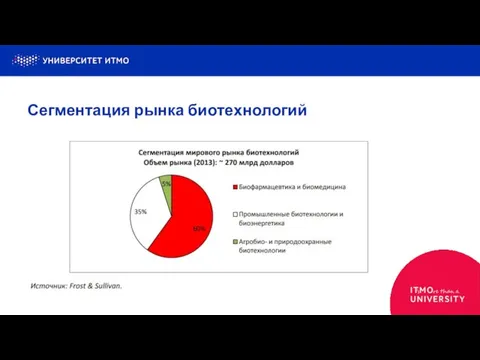 Сегментация рынка биотехнологий