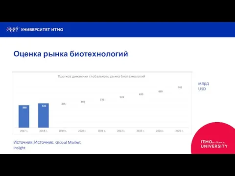 Оценка рынка биотехнологий Источник: Источник: Global Market Insight млрд USD