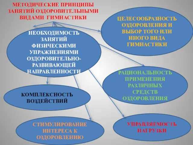 МЕТОДИЧЕСКИЕ ПРИНЦИПЫ ЗАНЯТИЙ ОЗДОРОВИТЕЛЬНЫМИ ВИДАМИ ГИМНАСТИКИ ЦЕЛЕСООБРАЗНОСТЬ ОЗДОРОВЛЕНИЯ И ВЫБОР ТОГО