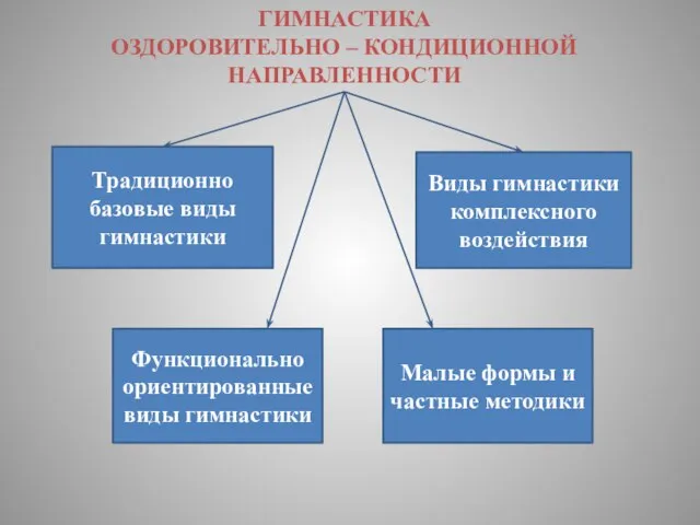 ГИМНАСТИКА ОЗДОРОВИТЕЛЬНО – КОНДИЦИОННОЙ НАПРАВЛЕННОСТИ Традиционно базовые виды гимнастики Виды гимнастики