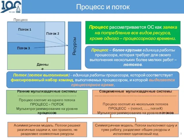 Процесс и поток Процесс Данные Поток 1 Поток 2 Поток 3