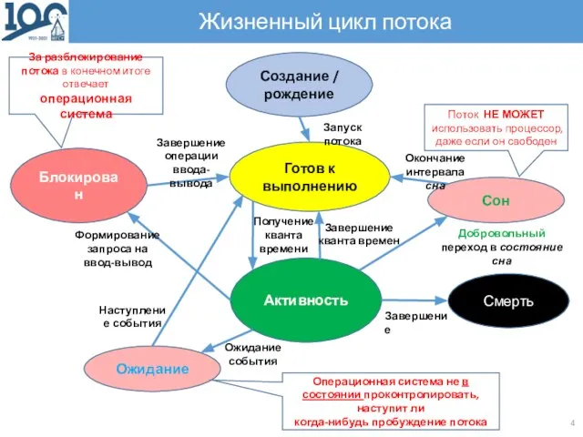 Жизненный цикл потока Активность Блокирован Готов к выполнению Завершение кванта времен