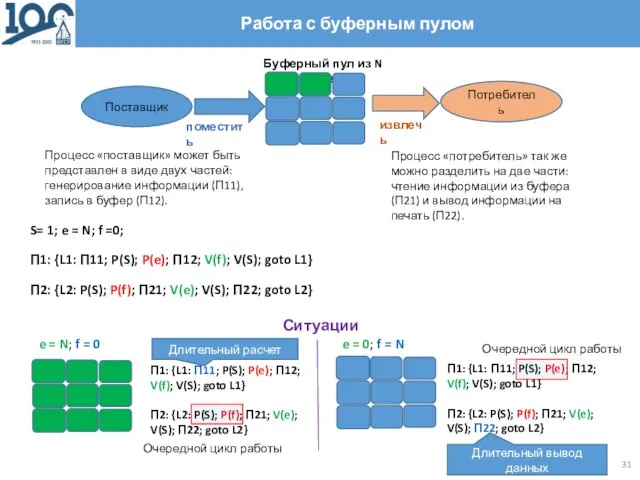 Работа с буферным пулом Процесс «поставщик» может быть представлен в виде