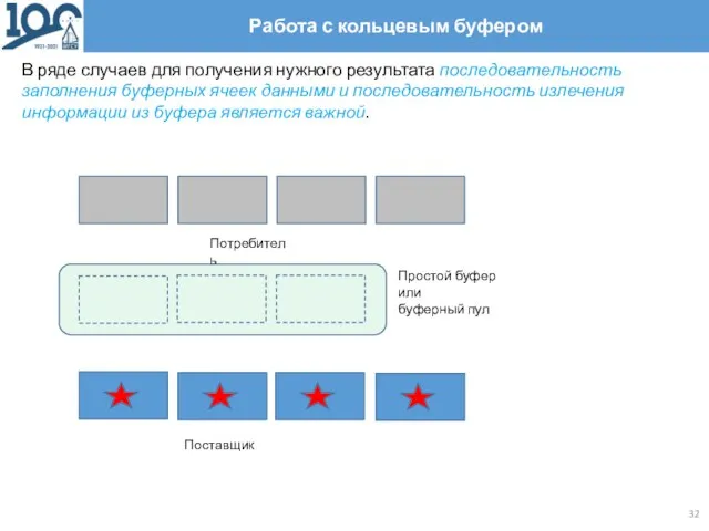 Работа с кольцевым буфером В ряде случаев для получения нужного результата