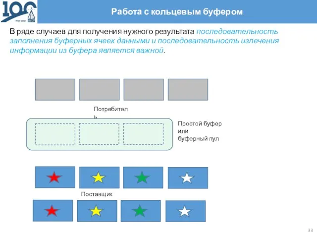 Работа с кольцевым буфером В ряде случаев для получения нужного результата