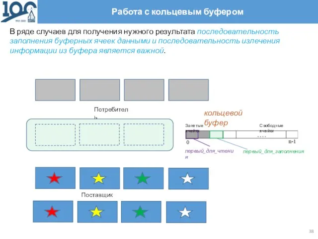 Работа с кольцевым буфером В ряде случаев для получения нужного результата