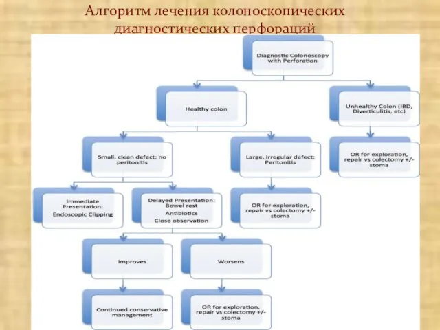 Алгоритм лечения колоноскопических диагностических перфораций