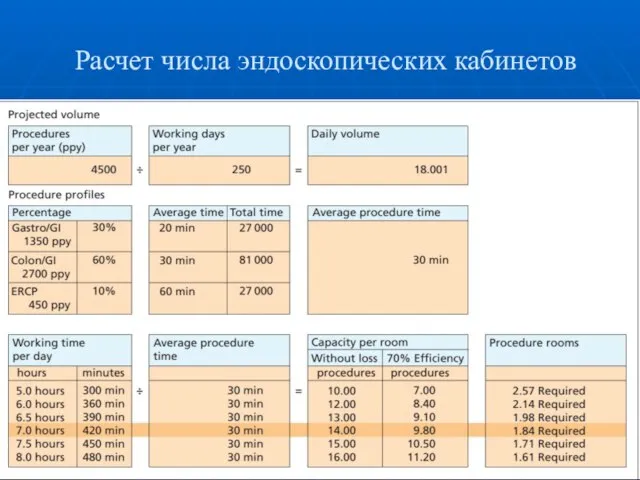 Расчет числа эндоскопических кабинетов