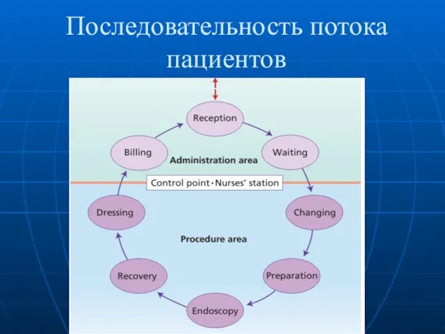 Последовательность потока пациентов