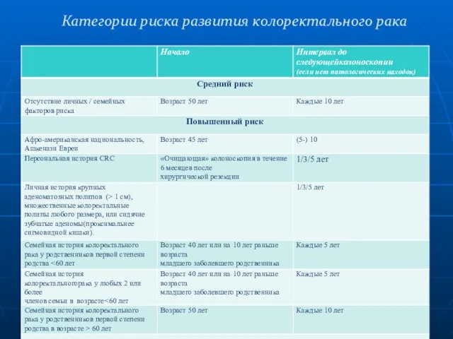 Категории риска развития колоректального рака