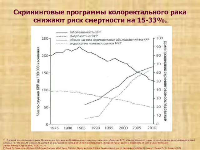 Скрининговые программы колоректального рака снижают риск смертности на 15-33%[1] [1] ]