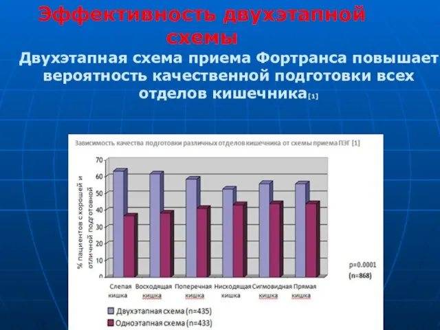 Двухэтапная схема приема Фортранса повышает вероятность качественной подготовки всех отделов кишечника[1] Эффективность двухэтапной схемы