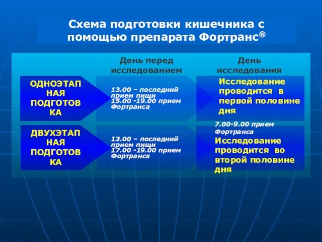 Схема подготовки кишечника с помощью препарата Фортранс® ОДНОЭТАПНАЯ ПОДГОТОВКА 13.00 –