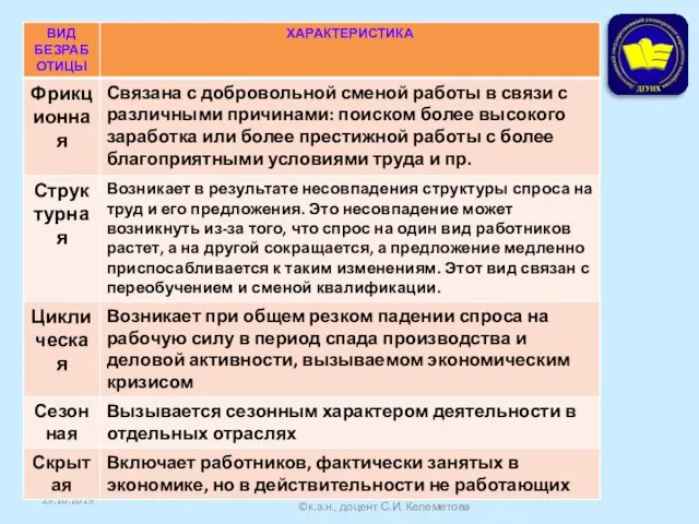 29.10.2019 ГАОУ ВО "Дагестанский государственный университет народного хозяйства"; ©к.э.н., доцент С.И. Келеметова