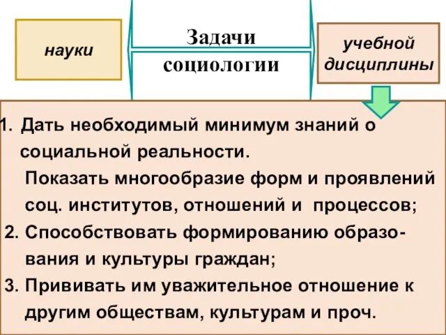 Задачи социологии науки учебной дисциплины Дать необходимый минимум знаний о социальной