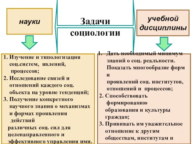 Задачи социологии науки учебной дисциплины 1. Изучение и типологизация соц.систем, явлений,