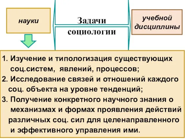 Задачи социологии науки учебной дисциплины 1. Изучение и типологизация существующих соц.систем,