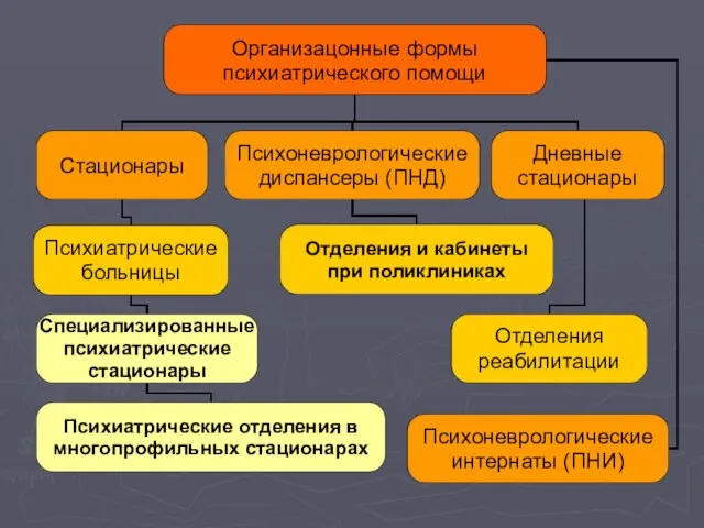 Организацонные формы психиатрического помощи Стационары Психоневрологические диспансеры (ПНД) Дневные стационары Психиатрические