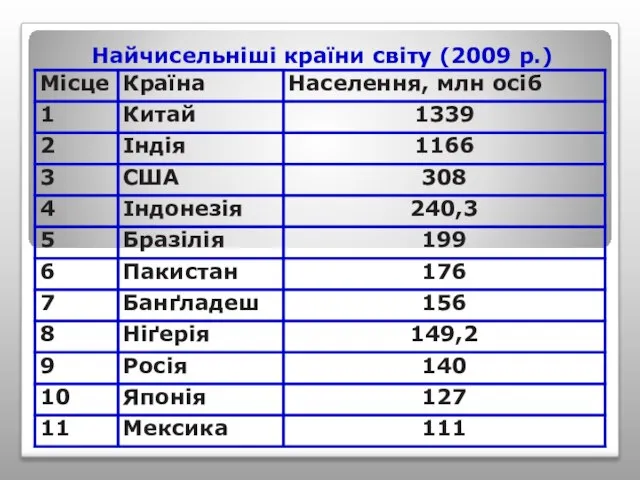 Найчисельніші країни світу (2009 р.)