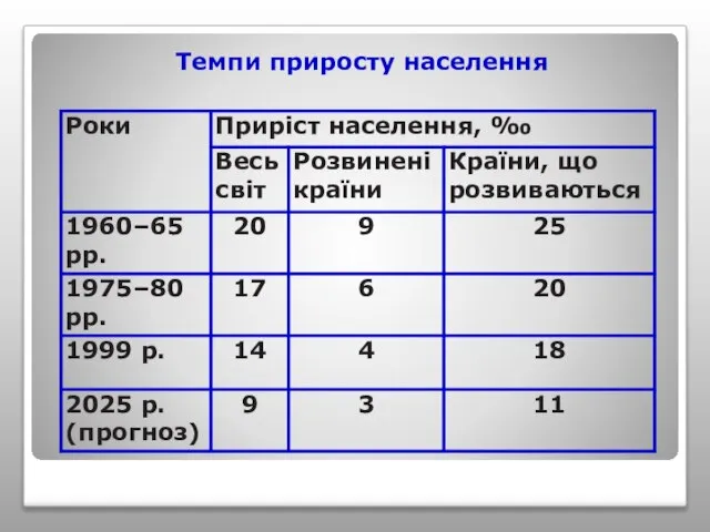 Темпи приросту населення