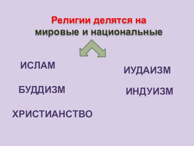 Религии делятся на мировые и национальные ИСЛАМ БУДДИЗМ ХРИСТИАНСТВО ИУДАИЗМ ИНДУИЗМ