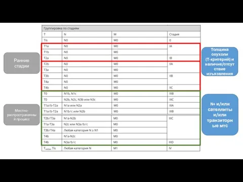 Толщина опухоли (Т-критерий) и наличие/отсутствие изъязвления N+ и/или сателлиты и/или транзиторные мтс Ранние стадии Местно-распространенный процесс