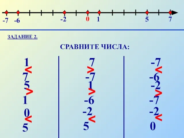 1 7 ЗАДАНИЕ 2. СРАВНИТЕ ЧИСЛА: 0 -2 1 5 7