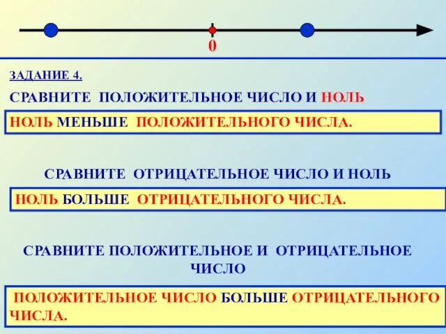 ЗАДАНИЕ 4. СРАВНИТЕ ПОЛОЖИТЕЛЬНОЕ ЧИСЛО И НОЛЬ 0 НОЛЬ МЕНЬШЕ ПОЛОЖИТЕЛЬНОГО