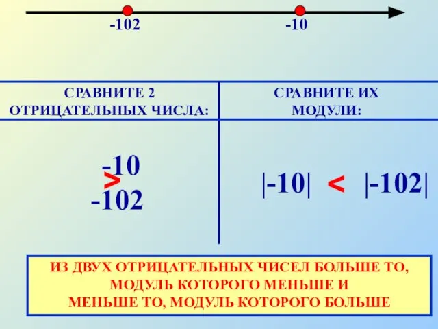 СРАВНИТЕ 2 ОТРИЦАТЕЛЬНЫХ ЧИСЛА: -10 -102 -10 -102 > СРАВНИТЕ ИХ