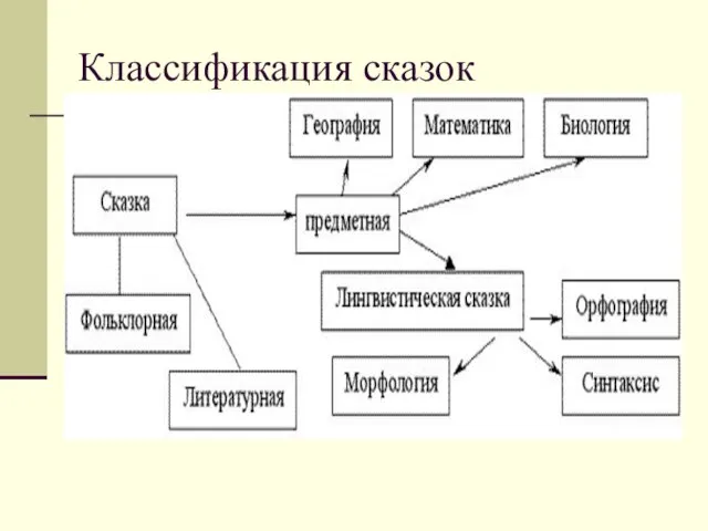 Классификация сказок