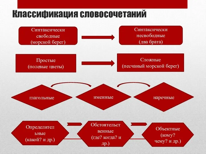 Классификация словосочетаний Синтаксически свободные (морской берег) Синтаксически несвободные (два брата) Простые