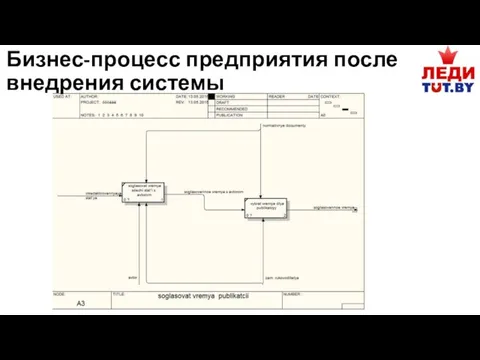 Бизнес-процесс предприятия после внедрения системы