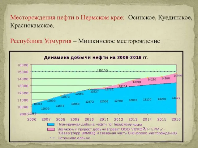 Месторождения нефти в Пермском крае: Осинское, Куединское, Краснокамское. Республика Удмуртия – Мишкинское месторождение