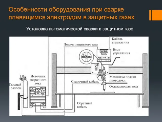 Особенности оборудования при сварке плавящимся электродом в защитных газах Установка автоматической сварки в защитном газе