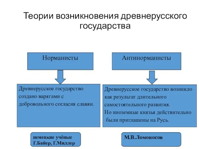 Теории возникновения древнерусского государства Норманисты Антинорманисты Древнерусское государство создано варягами с