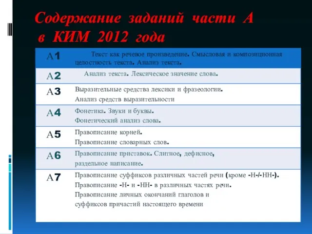 Содержание заданий части А в КИМ 2012 года