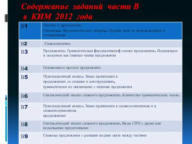 Содержание заданий части В в КИМ 2012 года