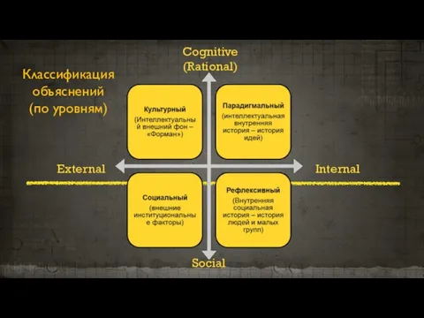 Cognitive (Rational) Social Internal External Классификация объяснений (по уровням)